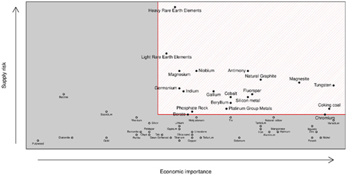 Figura 2. Mapa de materiales críticos 'riesgo de abastecimiento vs importancia económica' elaborado por la Comisión Europea Preparando en Europa la próxima generación de imanes permanentes: sentido común, sostenibilidad, innovación y cooperación, ingredientes fundamentales